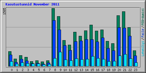 Kasutustunnid November 2011