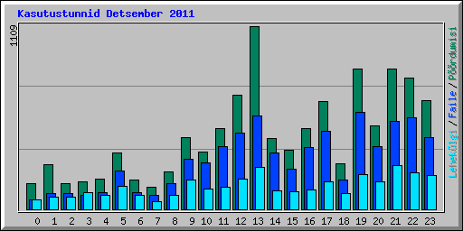 Kasutustunnid Detsember 2011