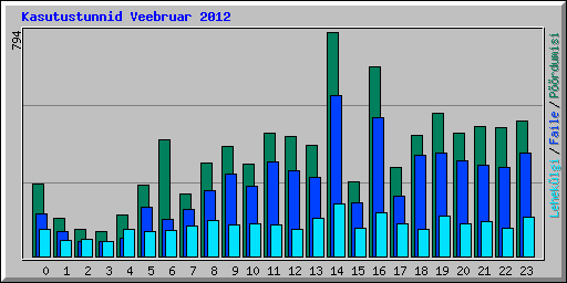 Kasutustunnid Veebruar 2012