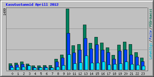 Kasutustunnid Aprill 2012