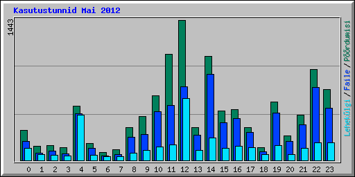 Kasutustunnid Mai 2012