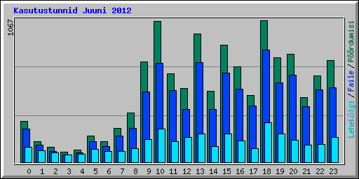 Kasutustunnid Juuni 2012