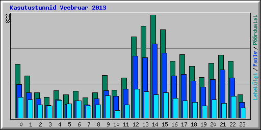 Kasutustunnid Veebruar 2013