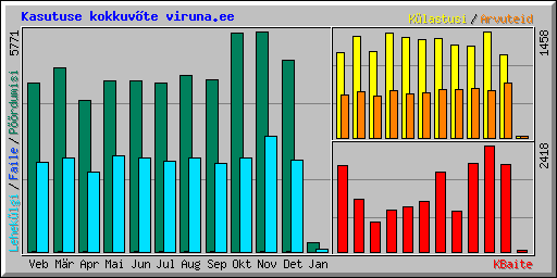 Kasutuse kokkuv�te viruna.ee